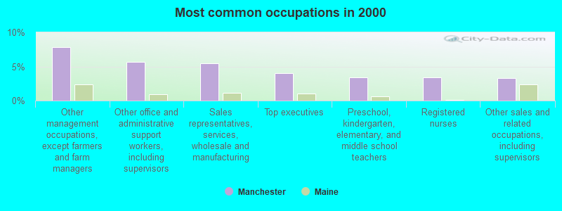 Most common occupations in 2000