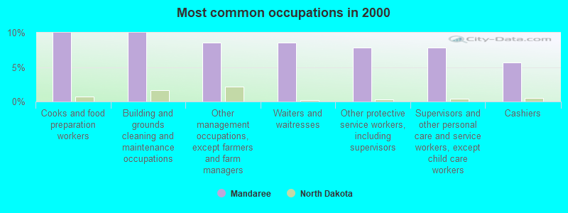 Most common occupations in 2000