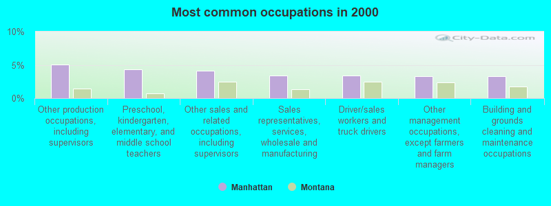 Most common occupations in 2000