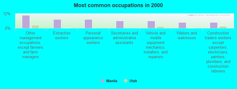 Most common occupations in 2000