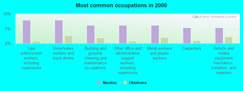 Most common occupations in 2000