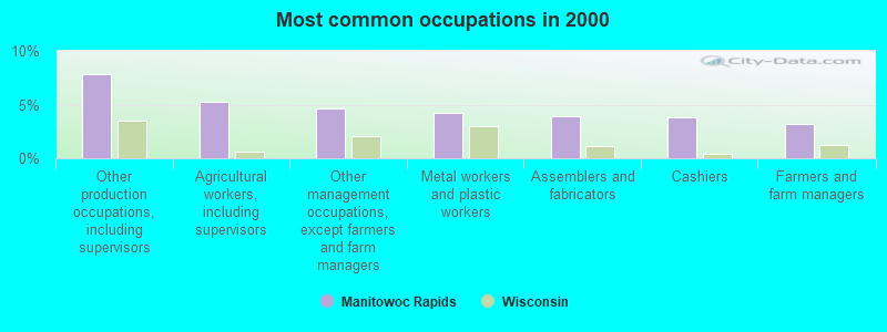 Most common occupations in 2000