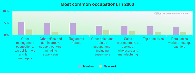 Most common occupations in 2000