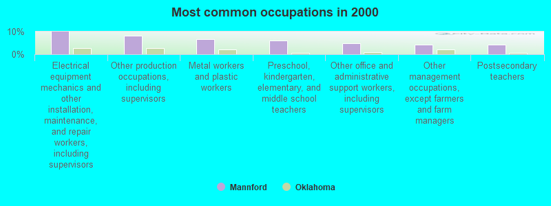 Most common occupations in 2000