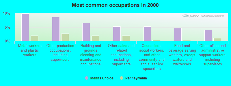 Most common occupations in 2000