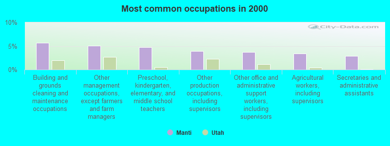 Most common occupations in 2000