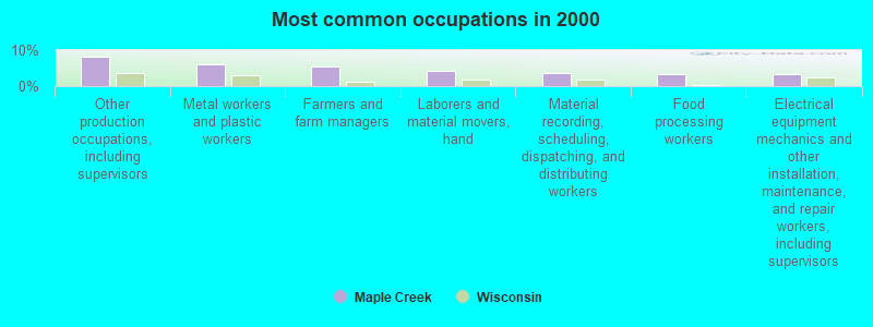 Most common occupations in 2000