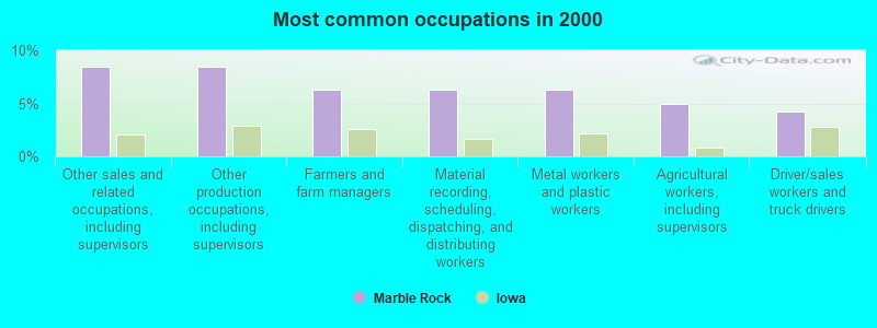 Most common occupations in 2000