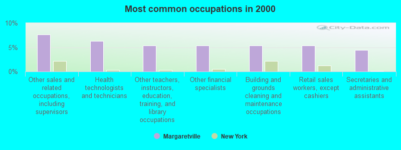 Most common occupations in 2000