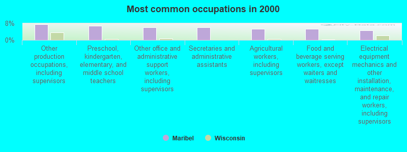 Most common occupations in 2000