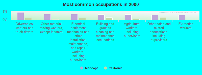 Most common occupations in 2000