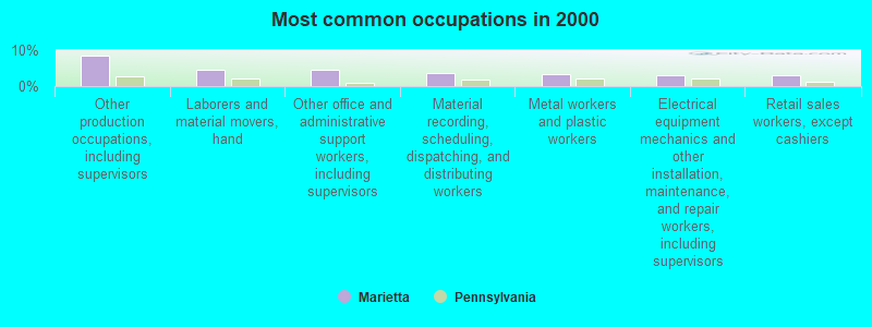 Most common occupations in 2000