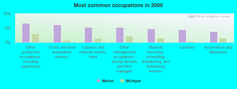 Most common occupations in 2000