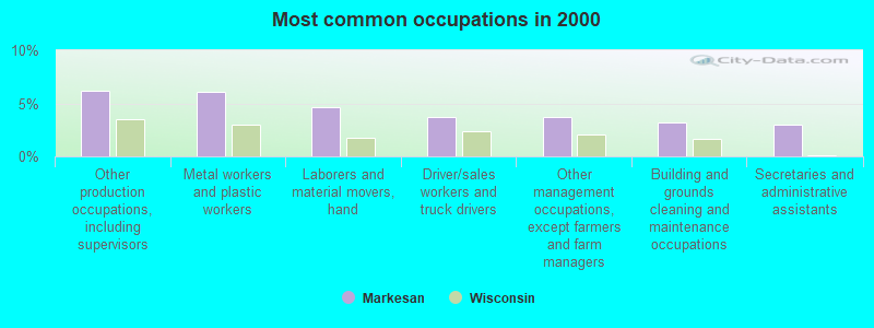 Most common occupations in 2000