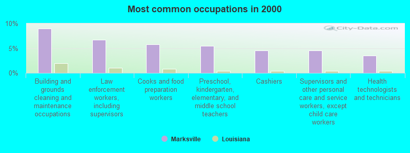 Most common occupations in 2000