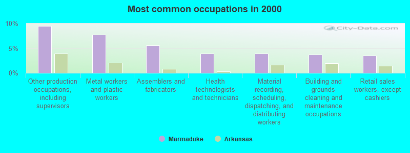 Most common occupations in 2000