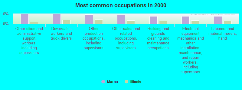 Most common occupations in 2000