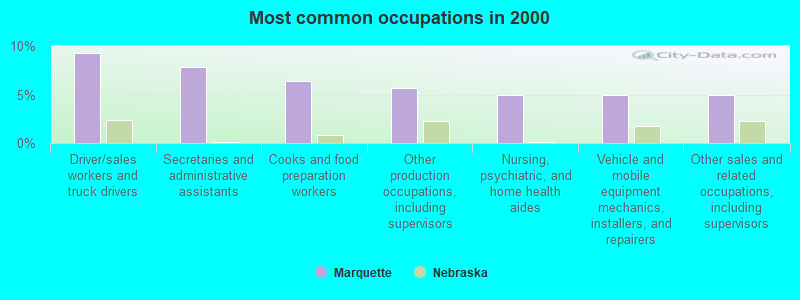 Most common occupations in 2000