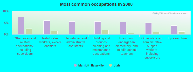 Most common occupations in 2000