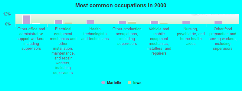 Most common occupations in 2000