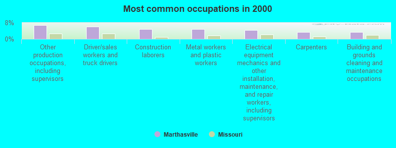 Most common occupations in 2000