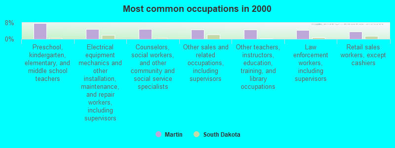 Most common occupations in 2000