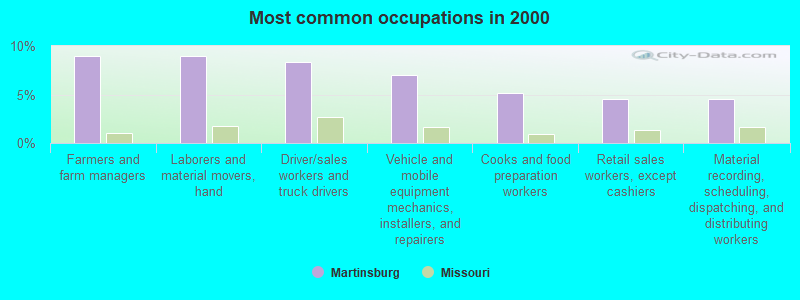 Most common occupations in 2000