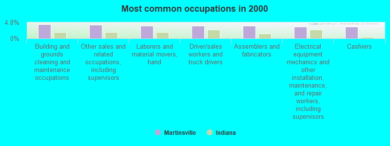 Most common occupations in 2000