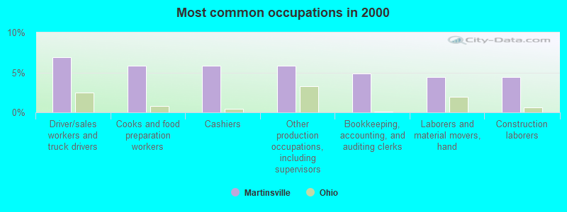 Most common occupations in 2000