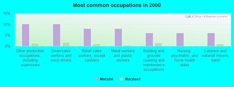 Most common occupations in 2000