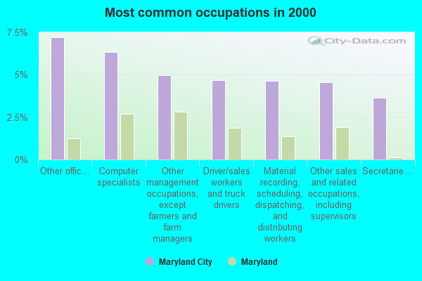 Most common occupations in 2000