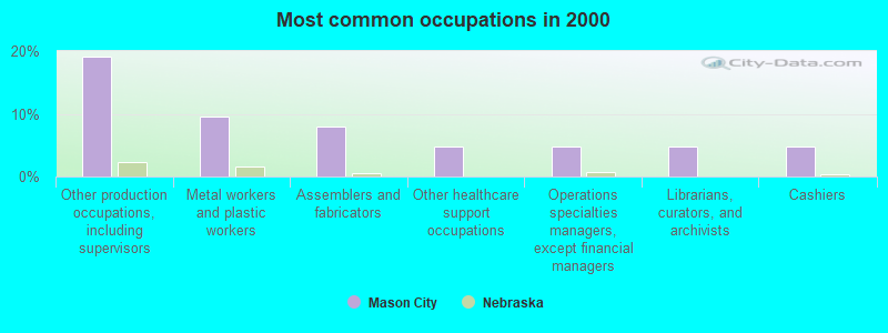 Most common occupations in 2000