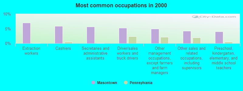 Most common occupations in 2000