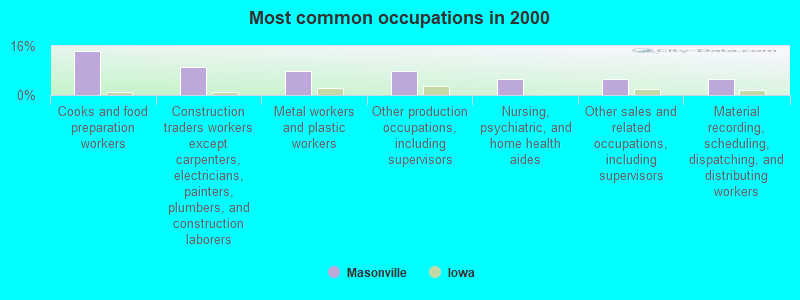 Most common occupations in 2000