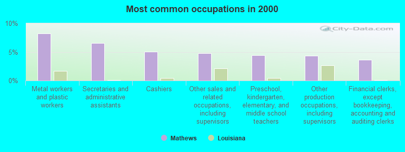 Most common occupations in 2000