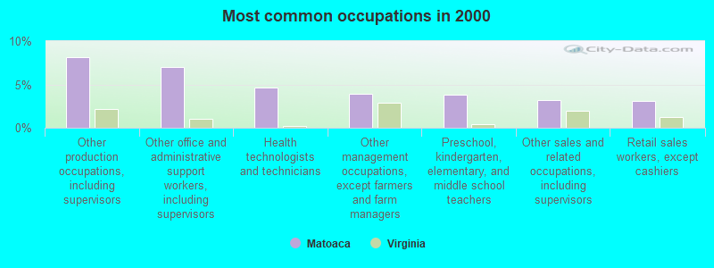 Most common occupations in 2000