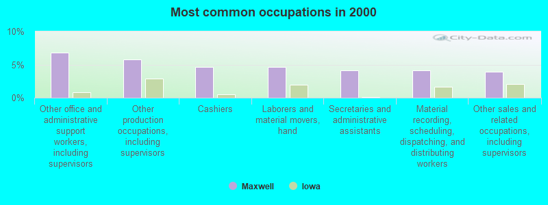 Most common occupations in 2000