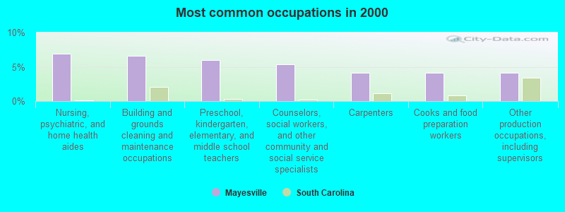 Most common occupations in 2000