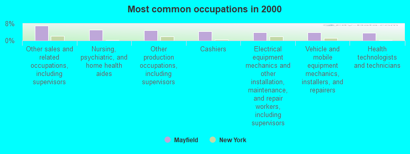 Most common occupations in 2000