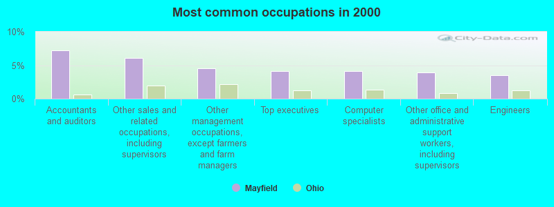 Most common occupations in 2000