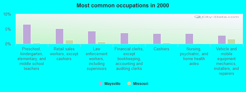 Most common occupations in 2000