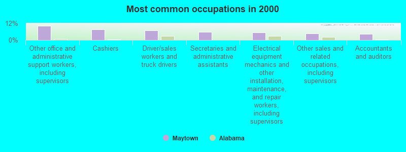 Most common occupations in 2000