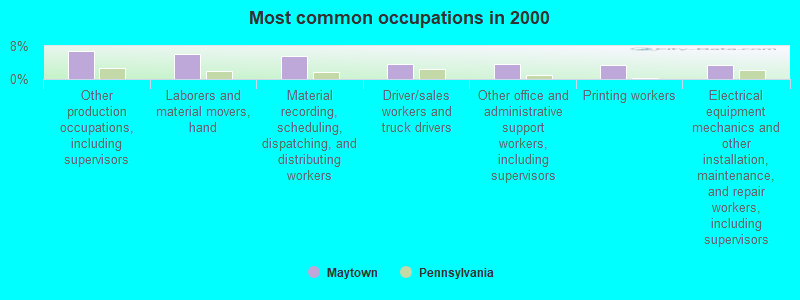 Most common occupations in 2000