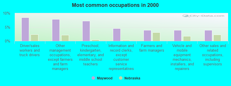 Most common occupations in 2000