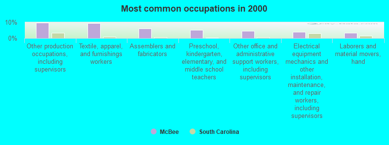 Most common occupations in 2000