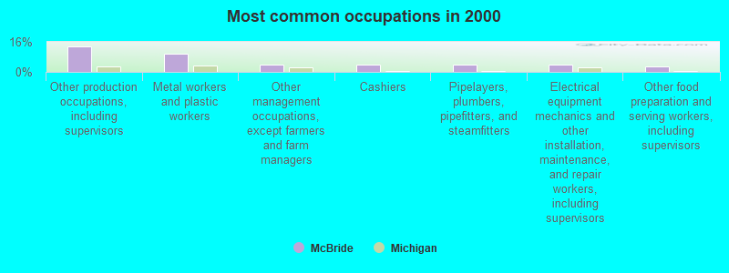 Most common occupations in 2000