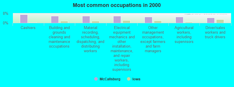 Most common occupations in 2000