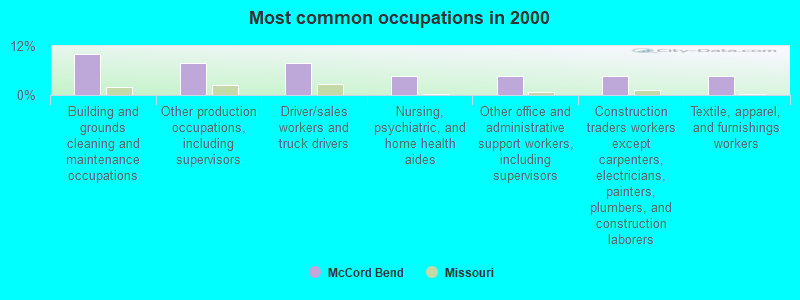 Most common occupations in 2000