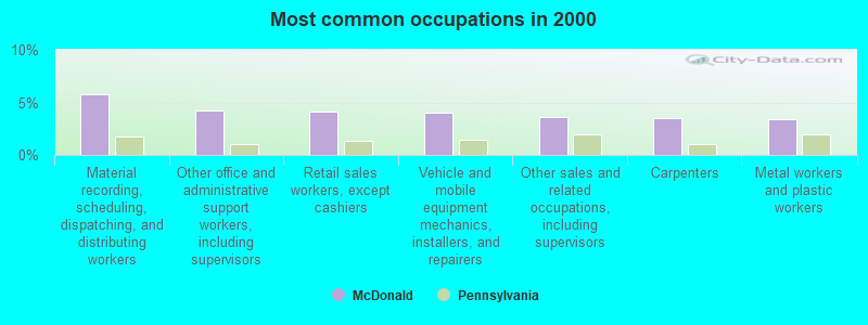 Most common occupations in 2000