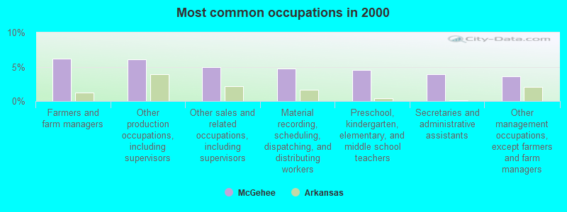 Most common occupations in 2000